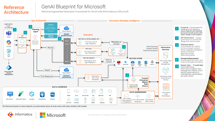 Reference Architecture